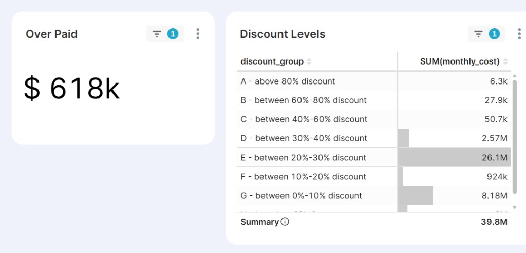 Billing verification summary showing $618K in overpaid discounts across $39.8M in tracked spend