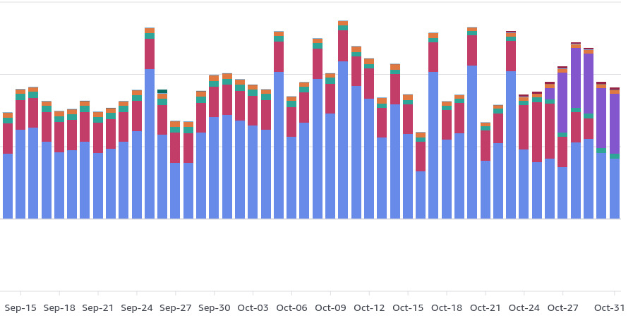 AWS RDS instance cost comparison showing how larger instances reduce total costs through reduced I/O operations