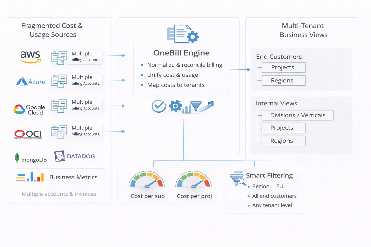 Multi-Tenant Billing Architecture: OneBill Engine processing fragmented cost and usage sources into multi-tenant business views