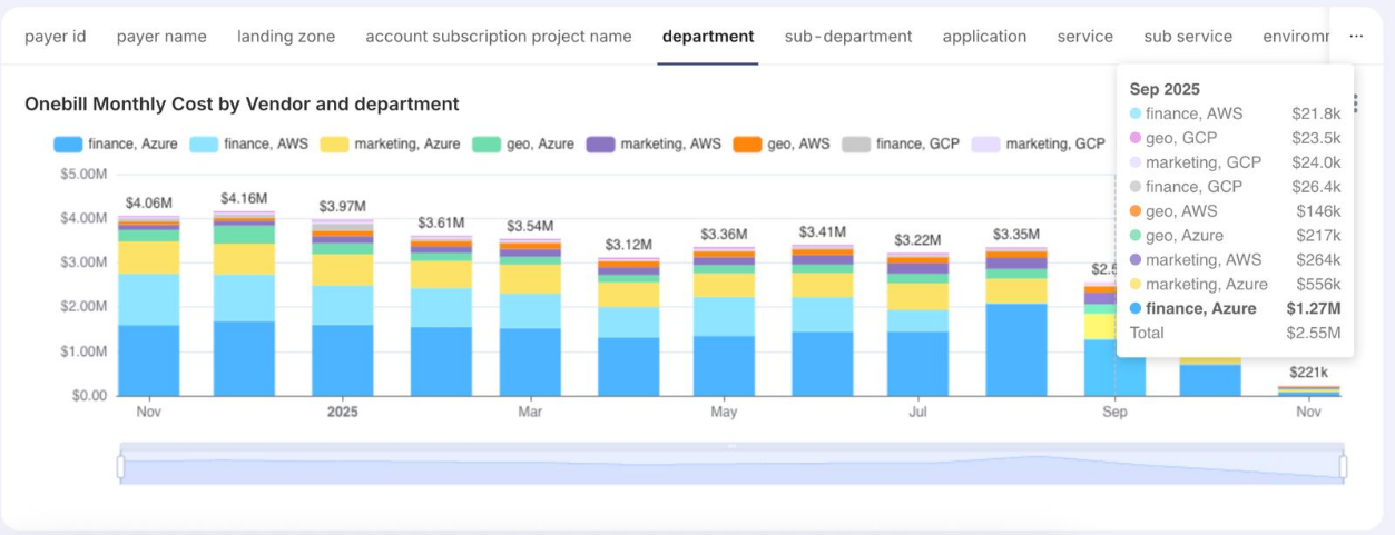 ONEBILL Unified Dashboard showing multi-cloud cost management