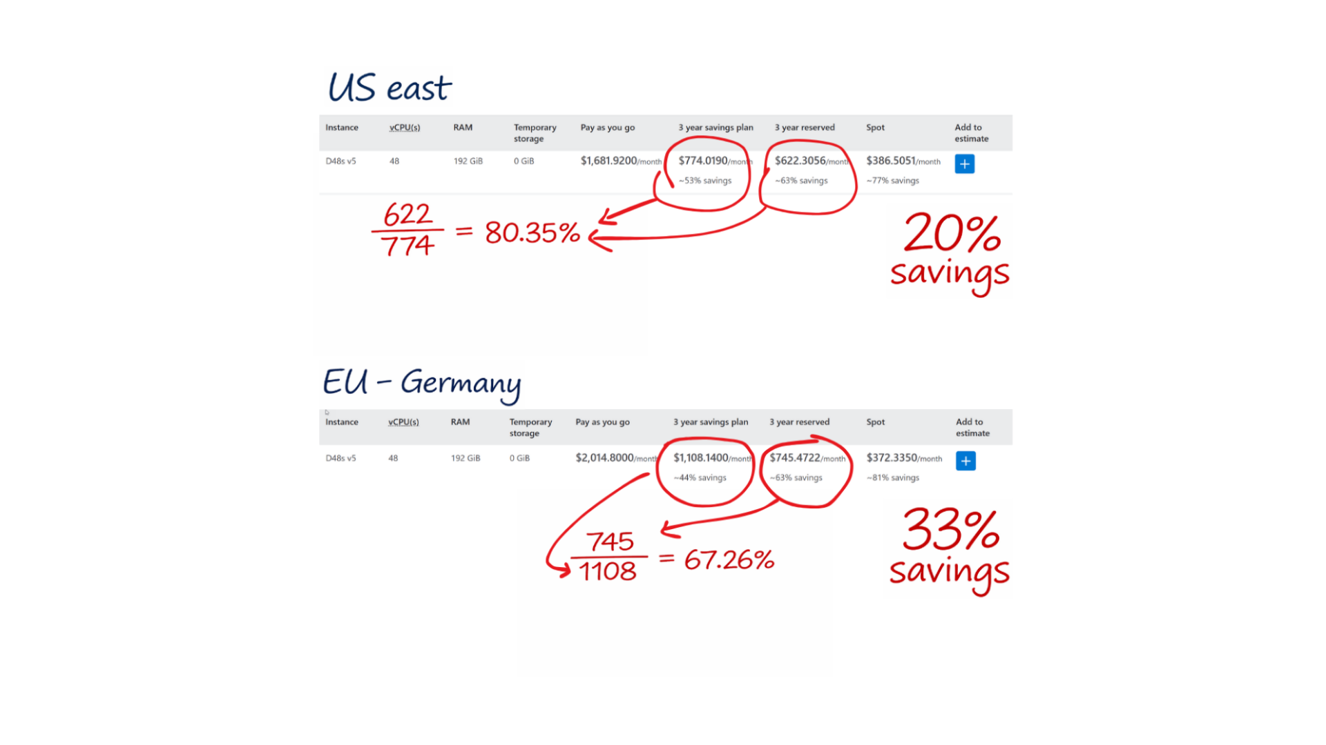 Azure Reserved Instances vs Savings Plans pricing comparison chart