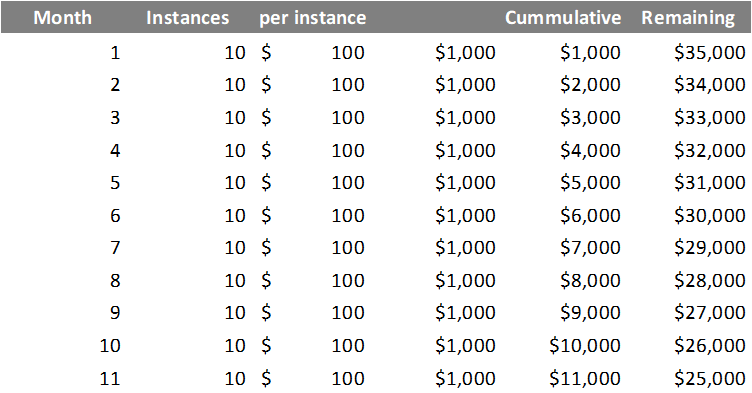 Azure Reserved Instances restructuring scenario comparison table