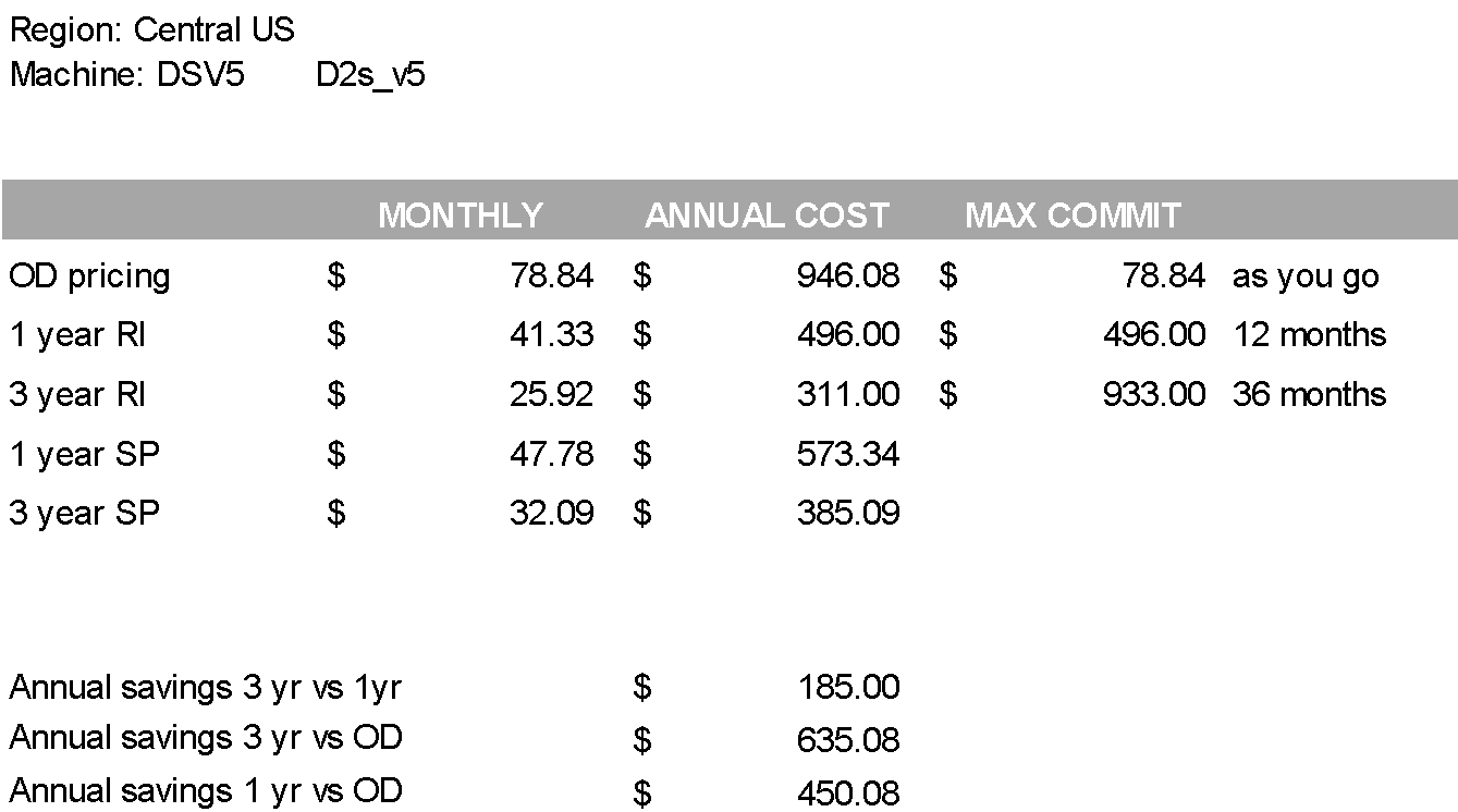 Azure Reserved Instances 3-year pricing strategy comparison table