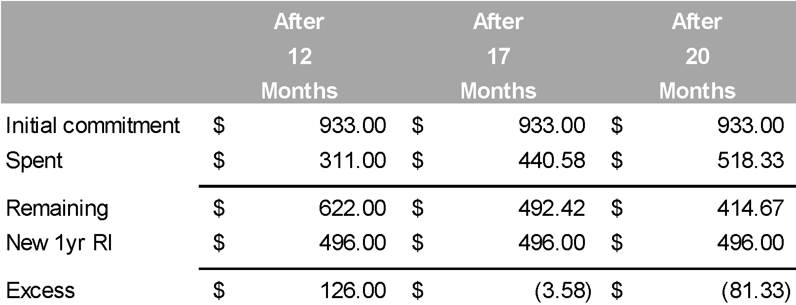 Azure Reserved Instances exchange strategy comparison table